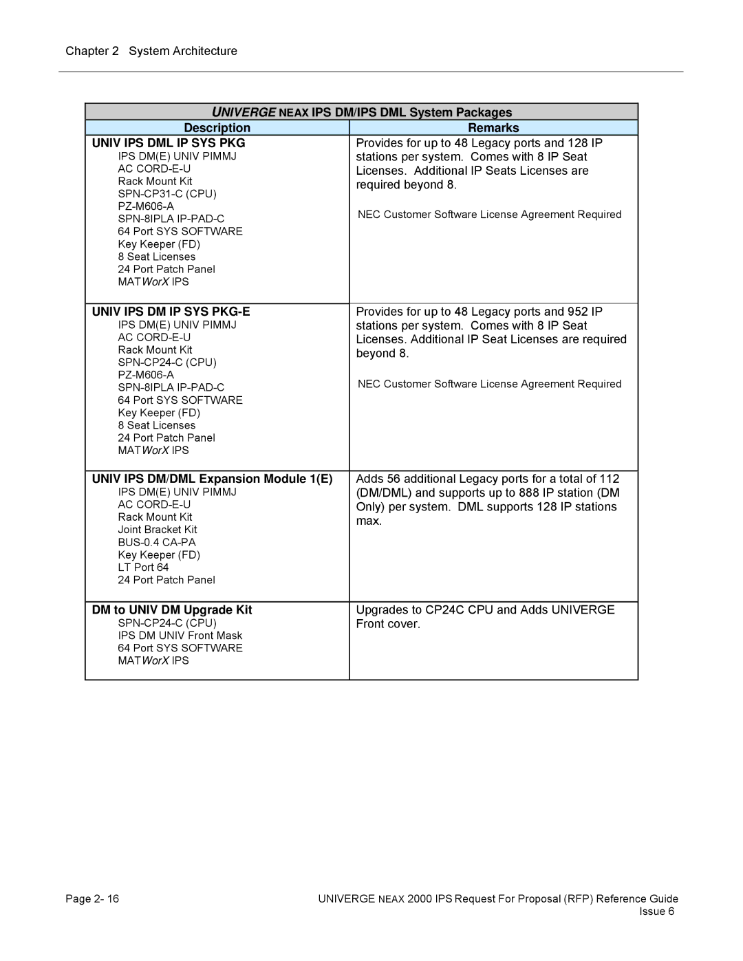 NEC 2000 IPS manual Univ IPS DML IP SYS PKG, Univ IPS DM IP SYS PKG-E, Univ IPS DM/DML Expansion Module 1E 