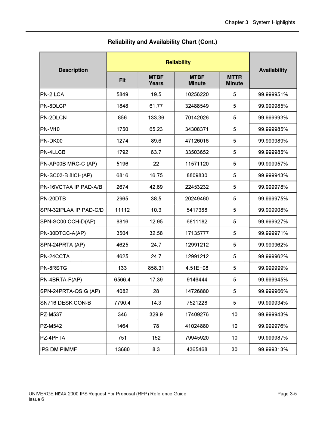 NEC 2000 IPS manual Reliability and Availability Chart, Reliability Description Availability Fit 