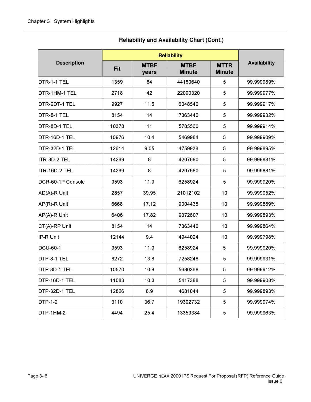 NEC 2000 IPS manual Fit, Years, Reliability Description Availability 