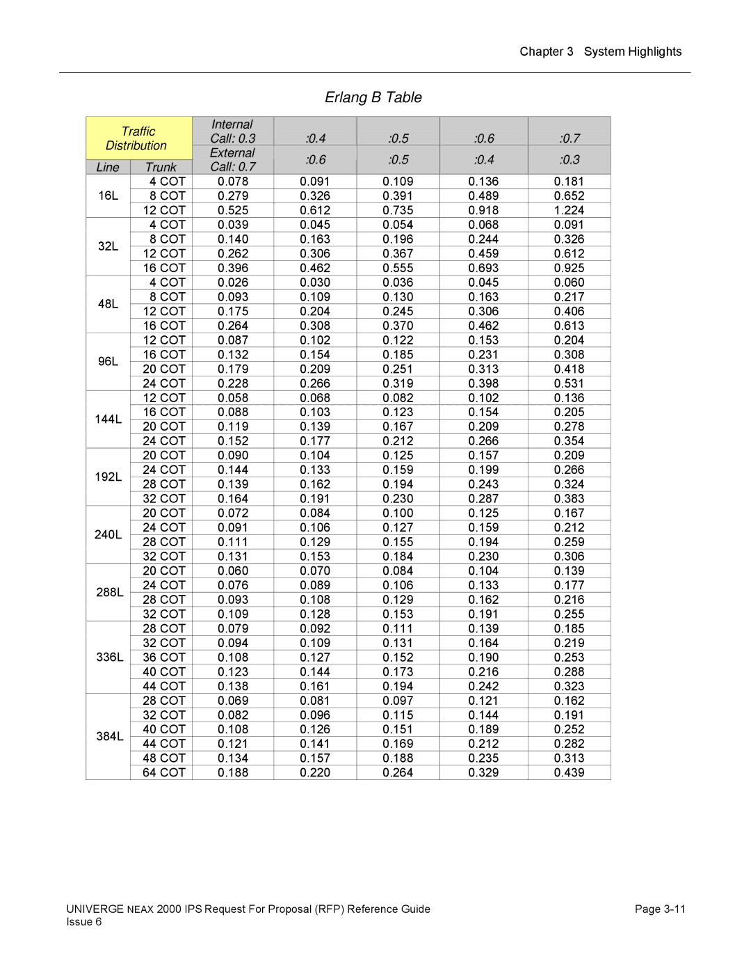 NEC 2000 IPS manual Erlang B Table, Traffic Internal Call Distribution External Line Trunk, Cot 