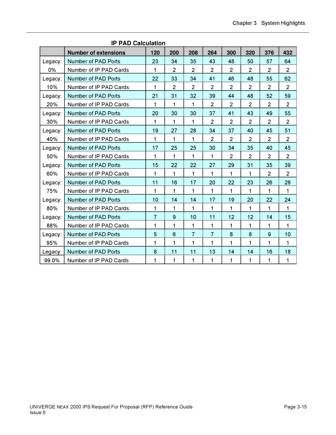 NEC 2000 IPS manual IP PAD Calculation, Number of extensions 120 200 208 264 300 320 376 432 
