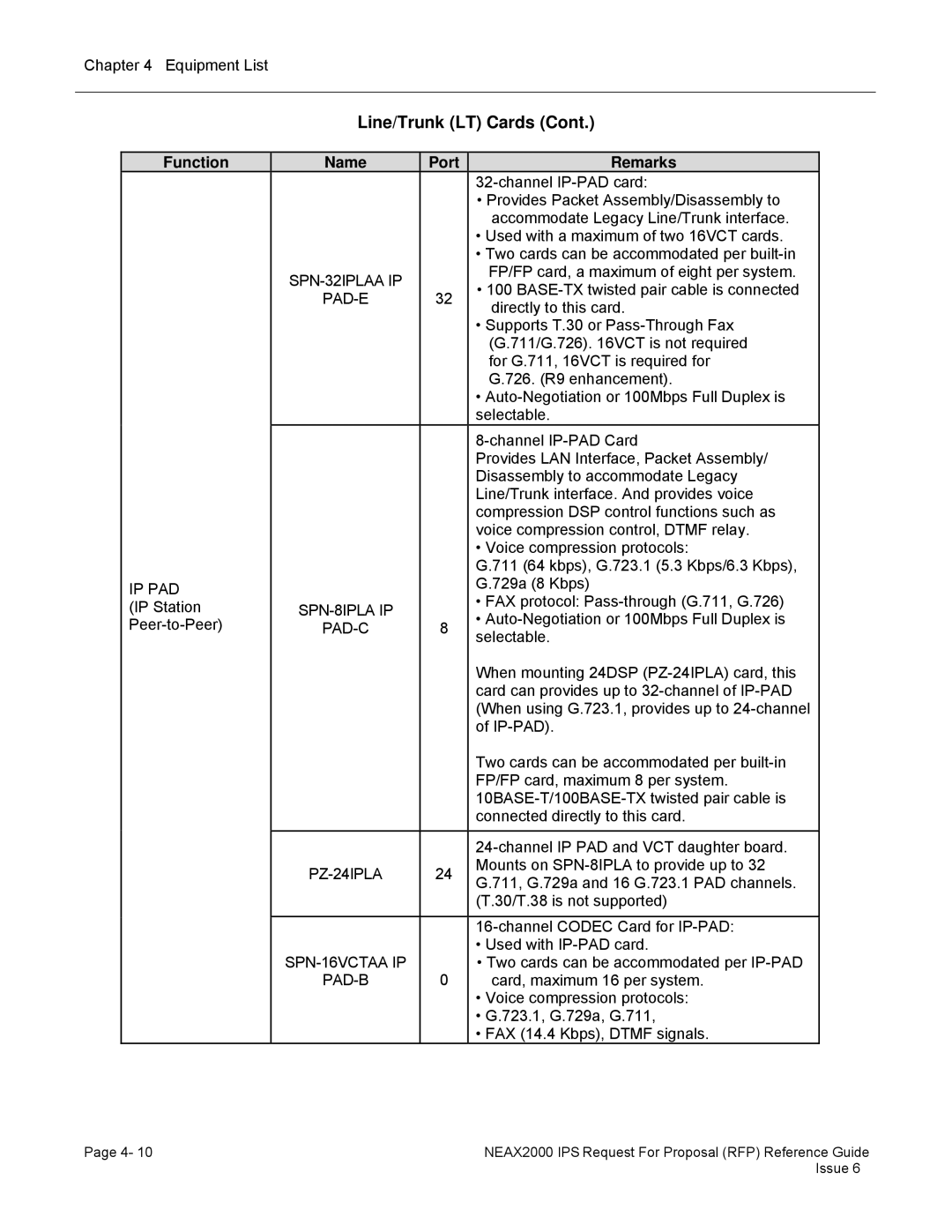 NEC 2000 IPS manual Pad-E, Pad-C, PZ-24IPLA, SPN-16VCTAA IP, Pad-B 