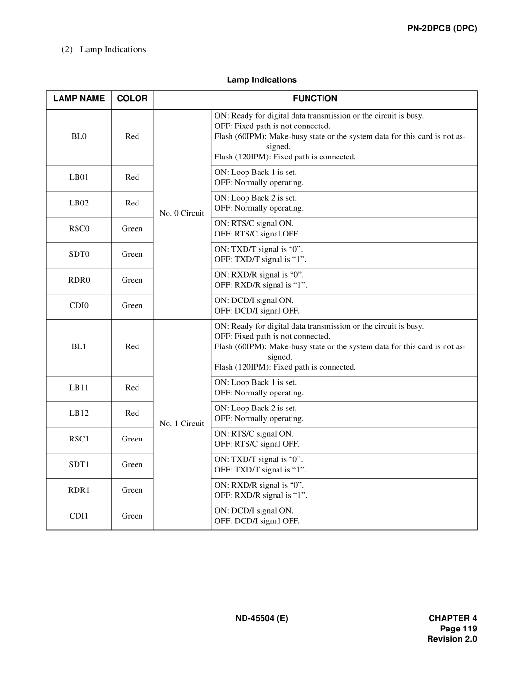 NEC 2000 IVS manual RSC0, SDT0, RDR0, CDI0, BL1, RSC1, SDT1, RDR1, CDI1 