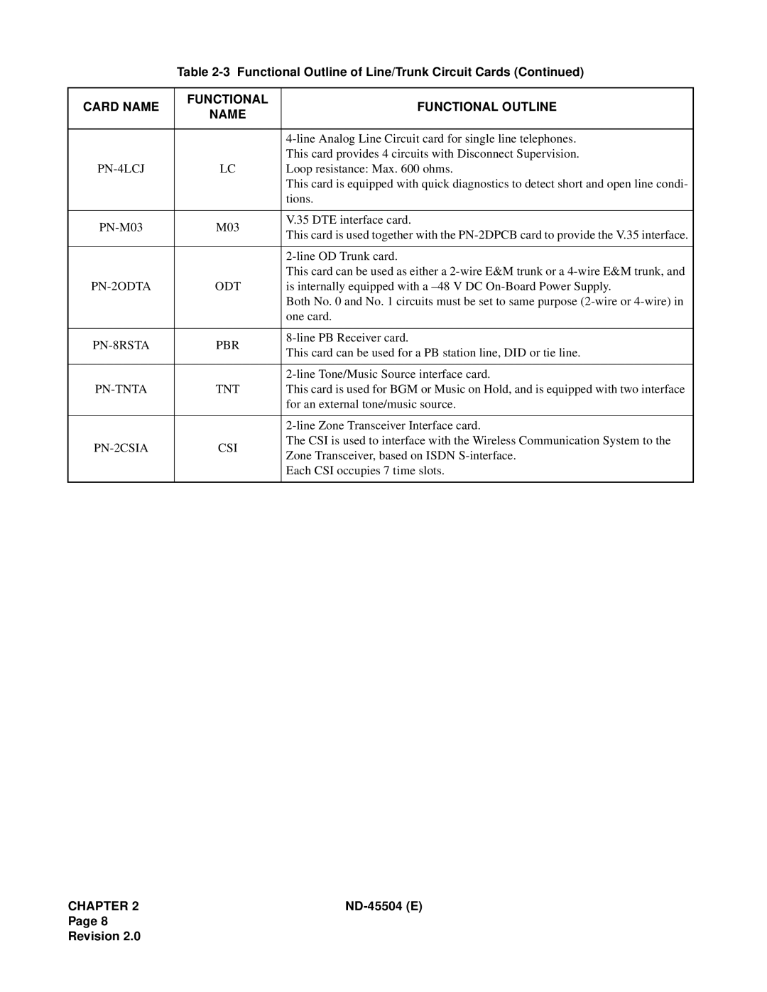 NEC 2000 IVS manual PN-4LCJ, PN-2ODTA, PN-8RSTA PBR, Pn-Tnta, PN-2CSIA 