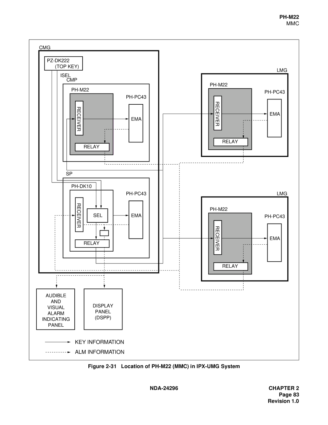 NEC 2400 ipx manual Location of PH-M22 MMC in IPX-UMG System NDA-24296 