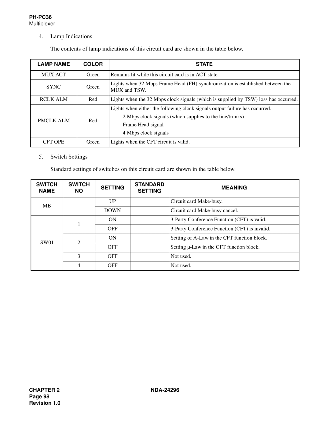 NEC 2400 ipx manual Mux Act, Sync, Rclk ALM, Pmclk ALM, Cft Ope 