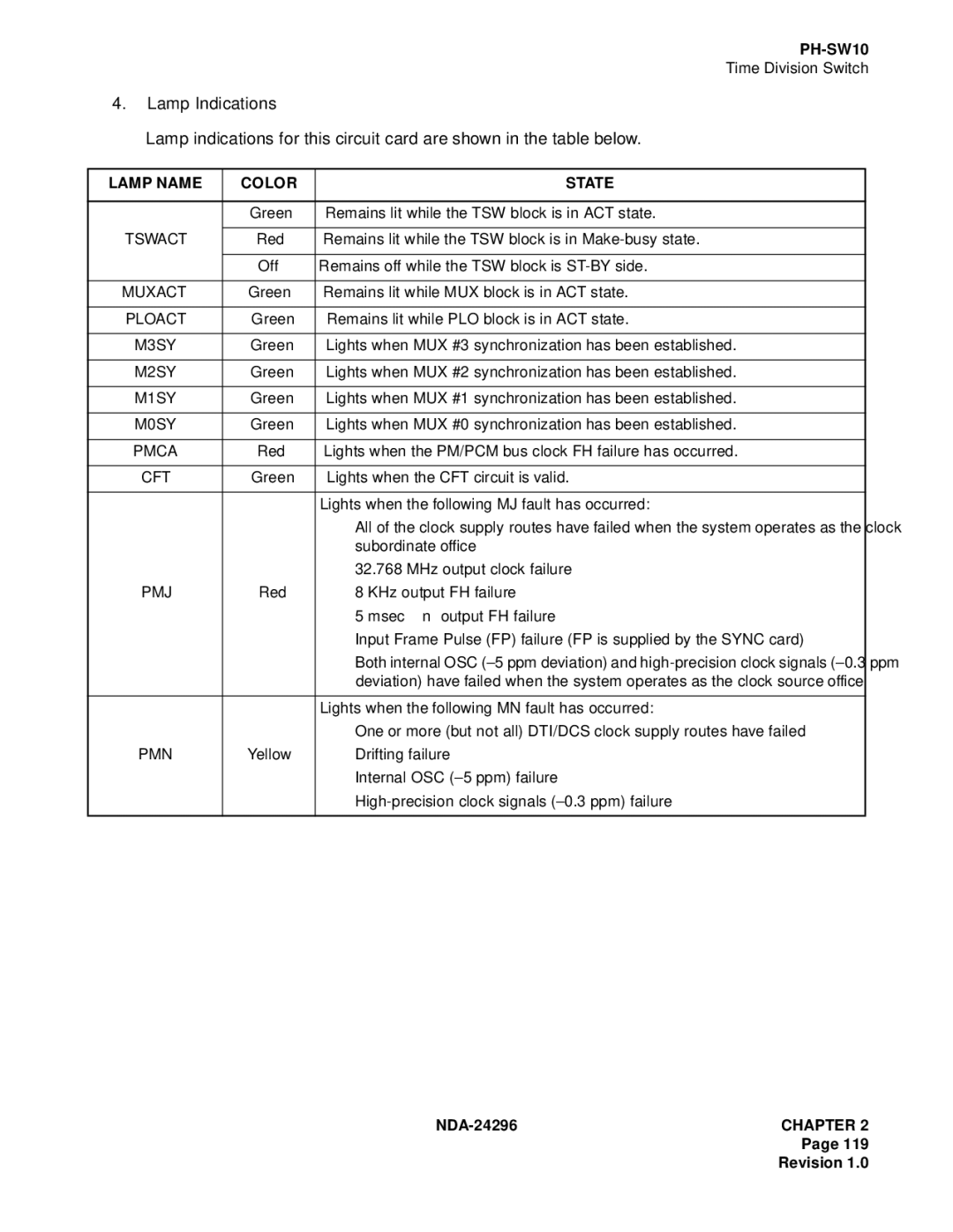 NEC 2400 ipx manual Muxact, Ploact, M3SY, M2SY, M1SY, M0SY, Pmca, Cft, Pmj, Pmn 