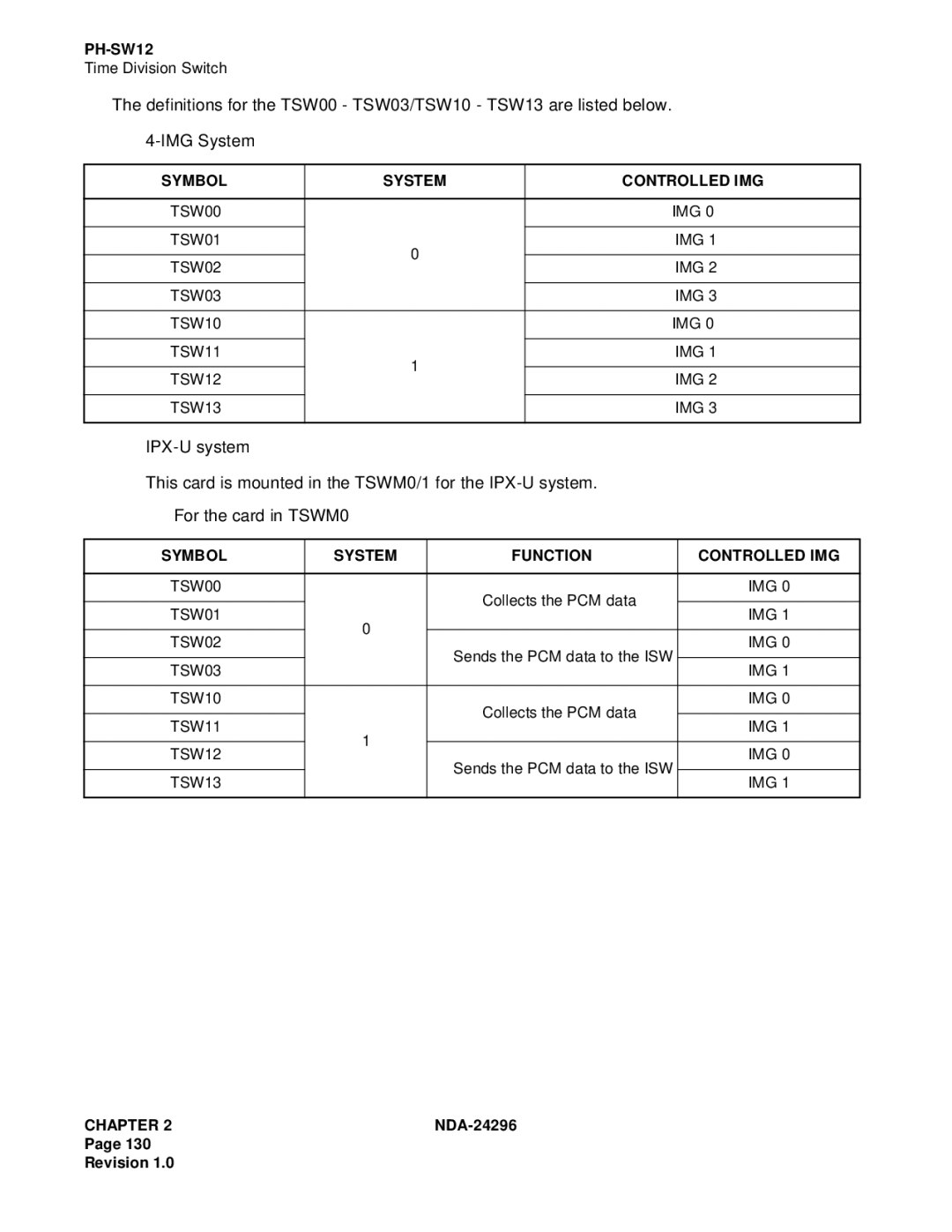 NEC 2400 ipx manual Symbol System Controlled IMG, Symbol System Function Controlled IMG 