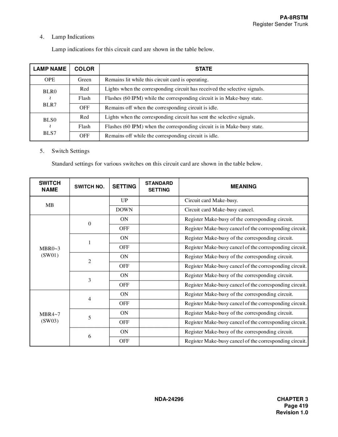 NEC 2400 ipx manual Register Make-busy of the corresponding circuit 