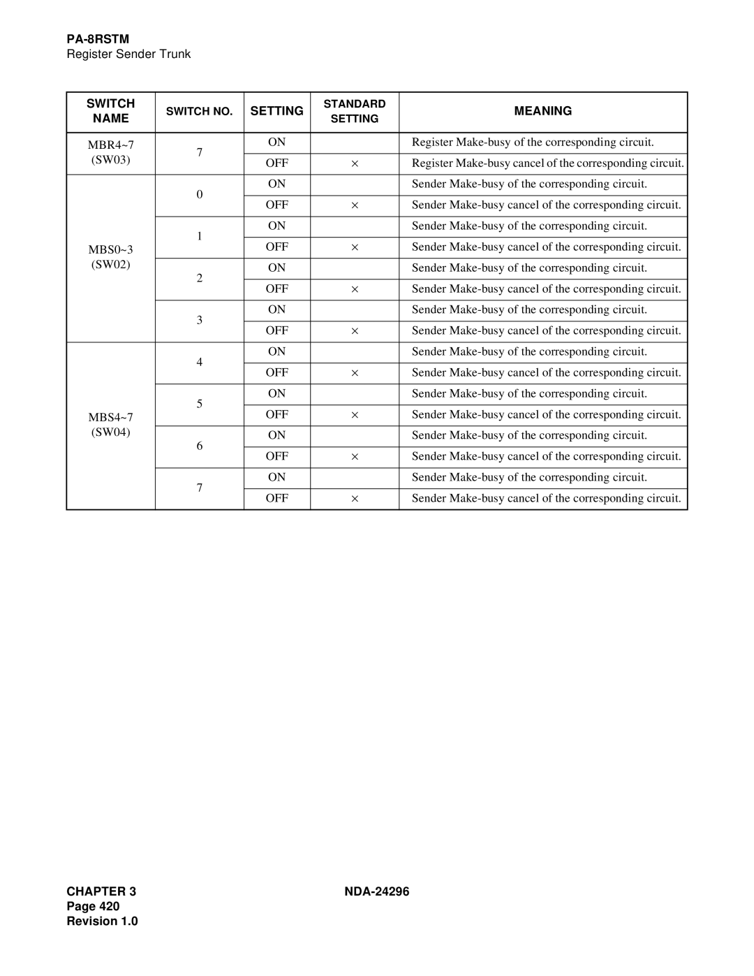 NEC 2400 ipx manual Sender Make-busy of the corresponding circuit 