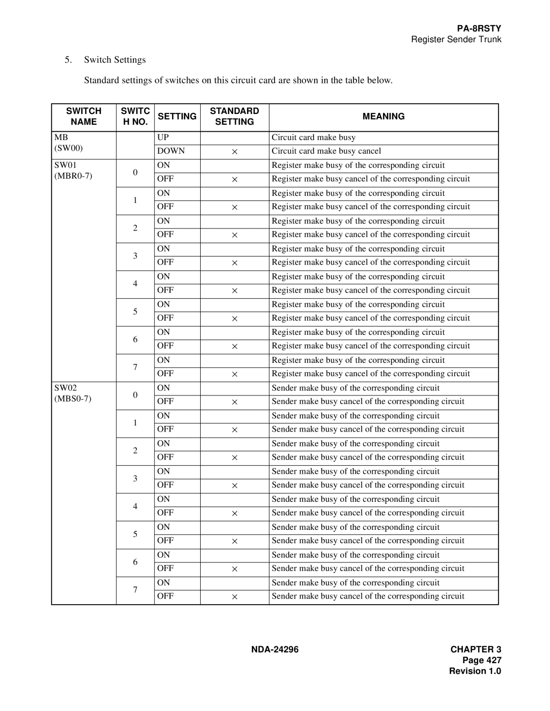 NEC 2400 ipx manual SW01 Register make busy of the corresponding circuit MBR0-7 