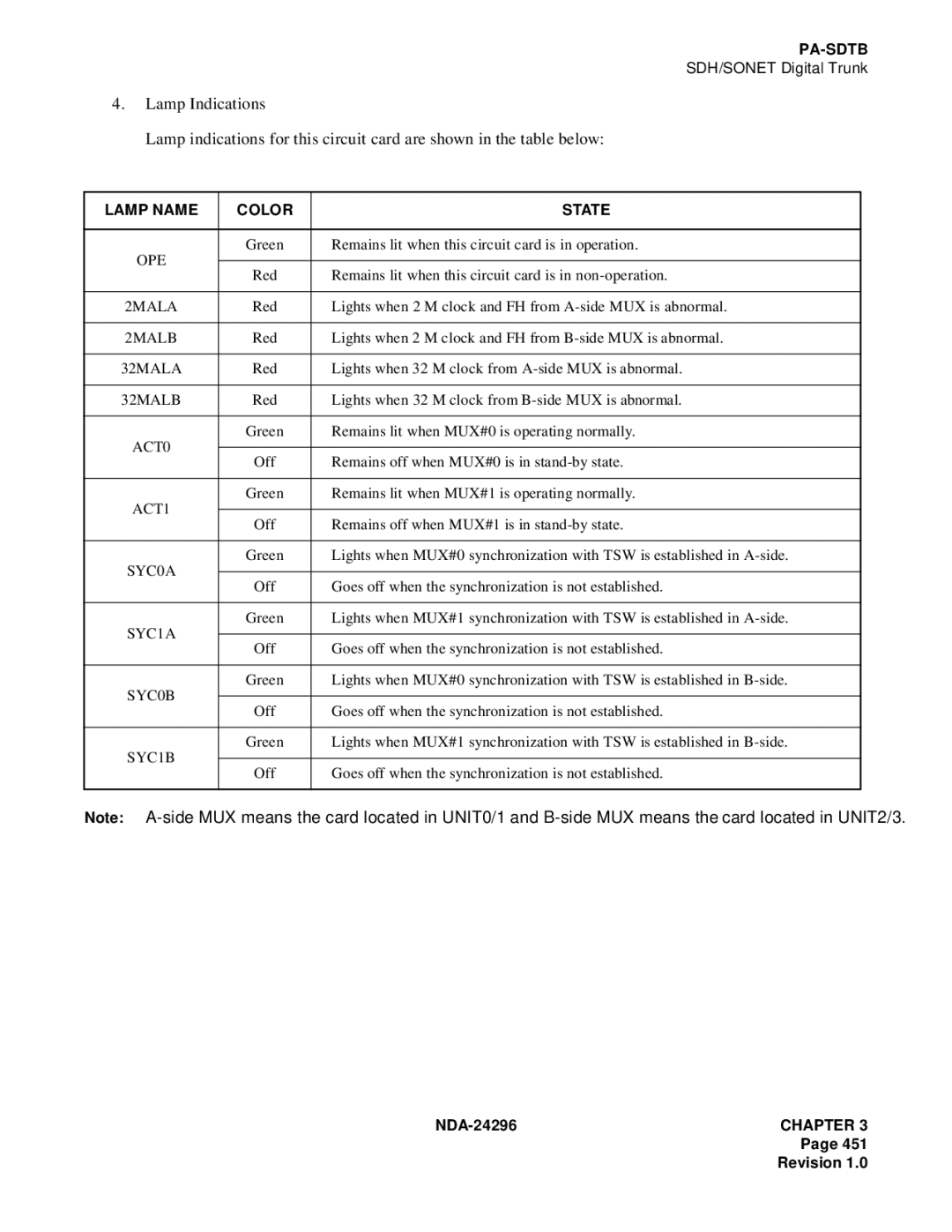 NEC 2400 ipx manual 32MALA, 32MALB, SYC0A, SYC1A, SYC0B, SYC1B 