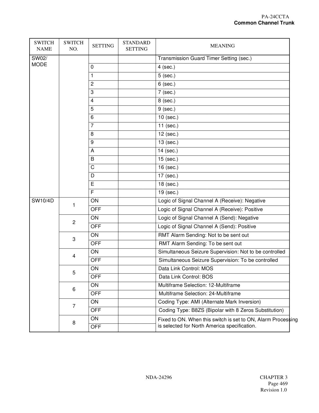 NEC 2400 ipx manual SW02 Transmission Guard Timer Setting sec 