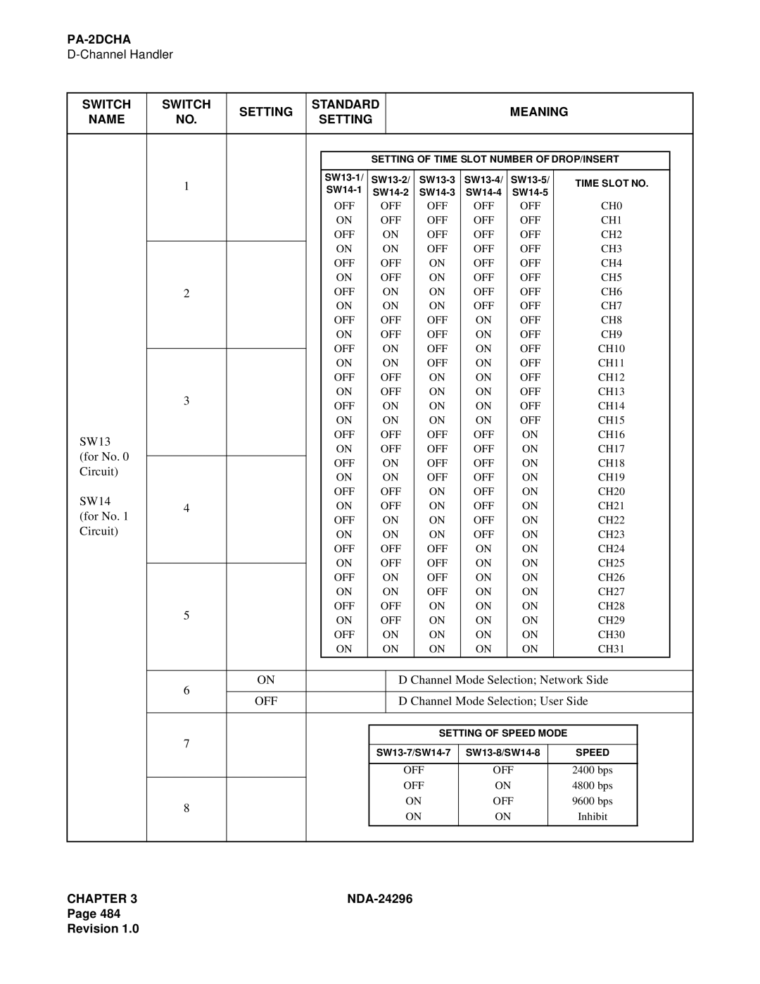 NEC 2400 ipx manual Channel Mode Selection Network Side 