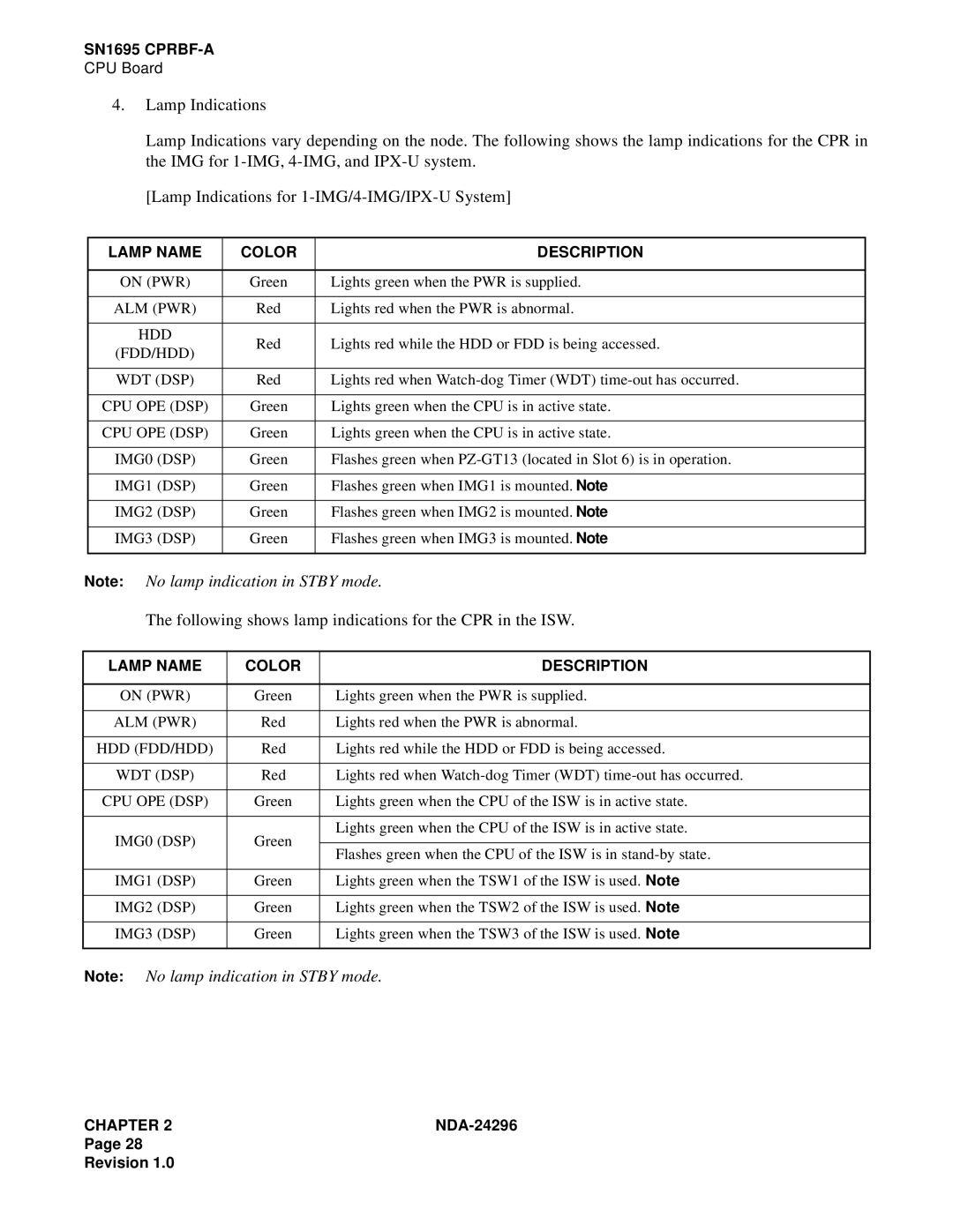 NEC 2400 ipx manual Lamp Name Color Description 