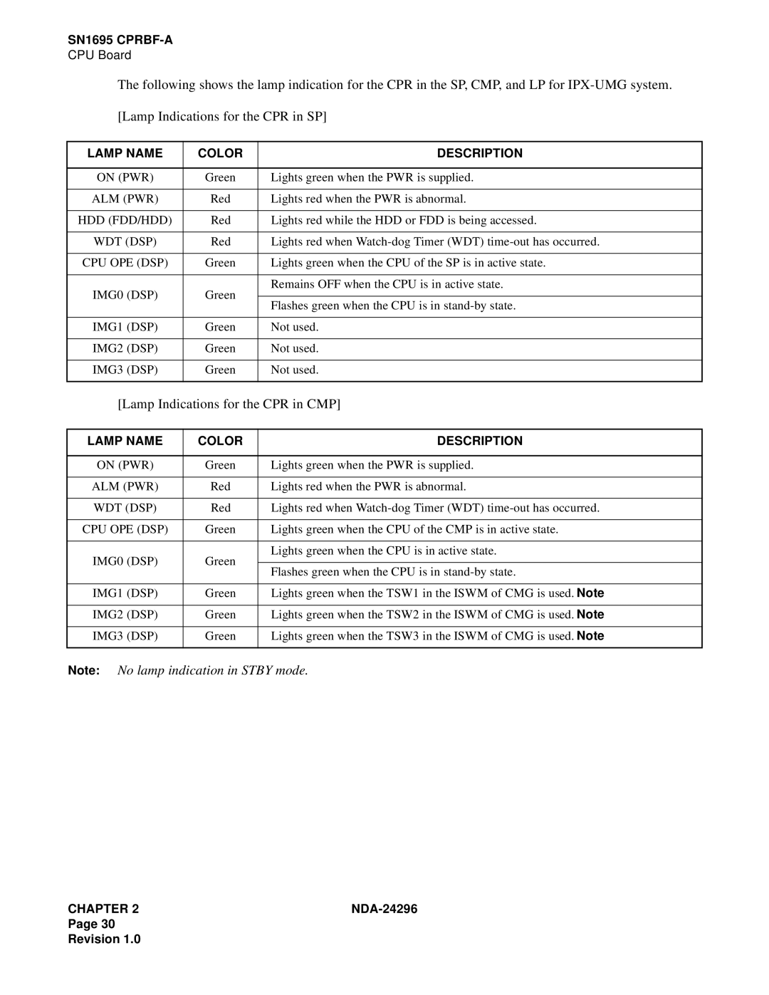 NEC 2400 ipx manual Lamp Indications for the CPR in CMP 