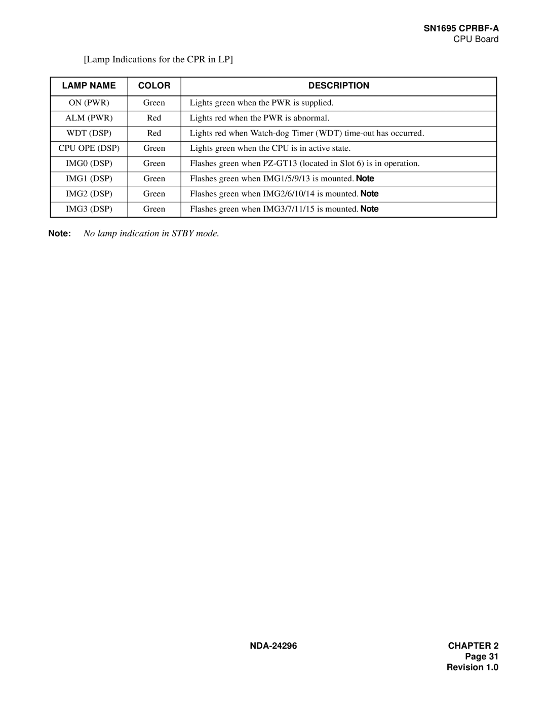 NEC 2400 ipx manual Lamp Indications for the CPR in LP 