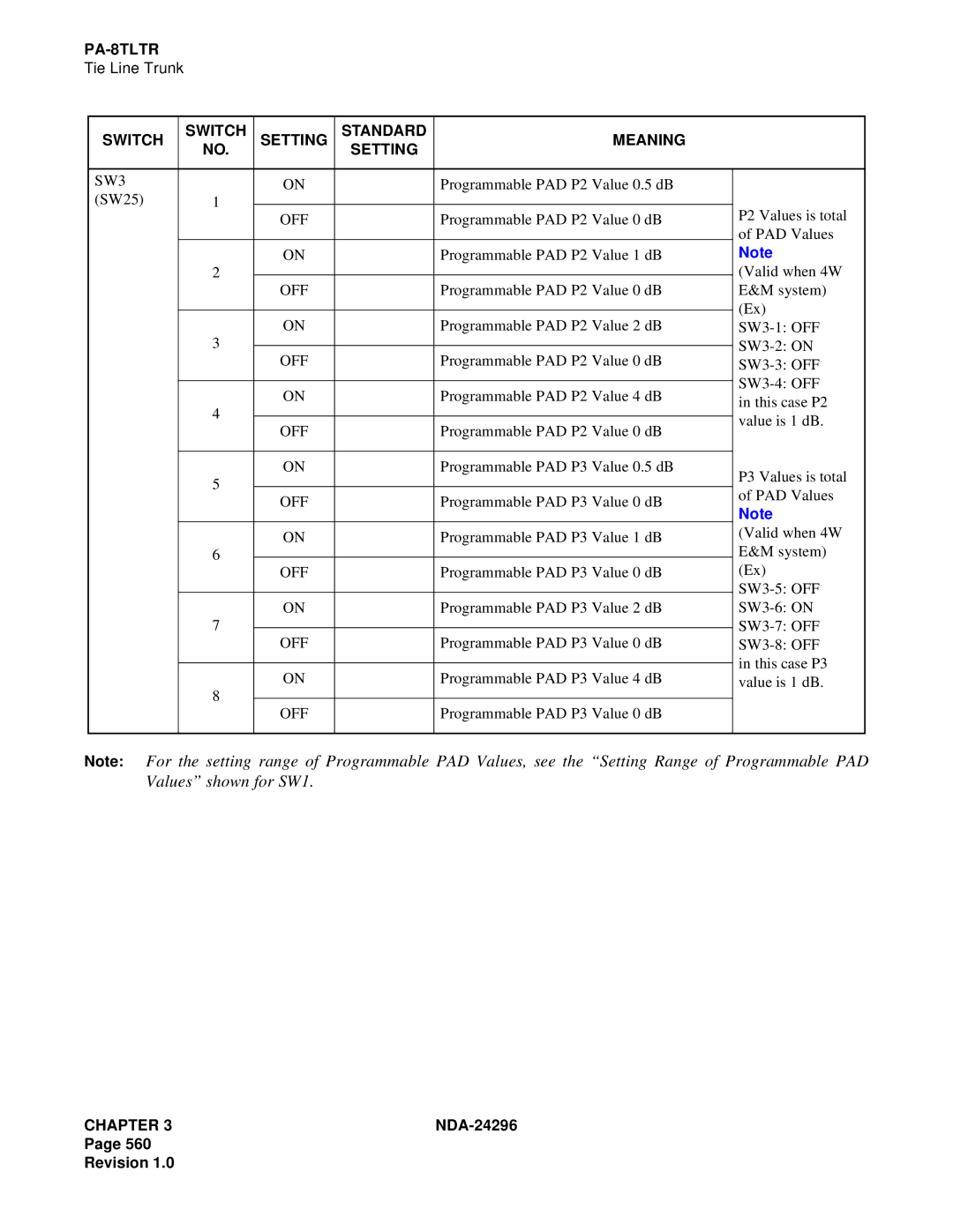 NEC 2400 ipx manual Programmable PAD P2 Value 0.5 dB SW25 P2 Values is total 