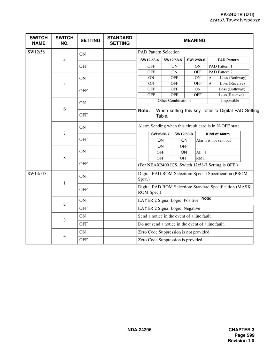 NEC 2400 ipx manual Zero Code Suppression is provided 