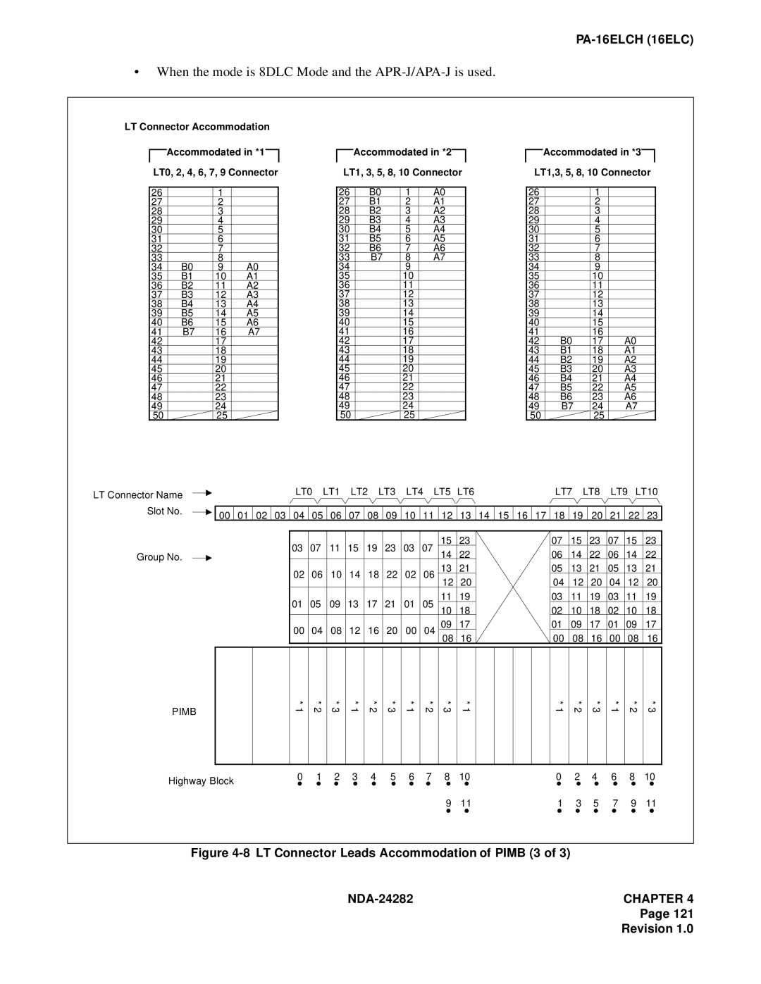 NEC 2400IMX system manual When the mode is 8DLC Mode and the APR-J/APA-J is used, LT1,3, 5, 8, 10 Connector 