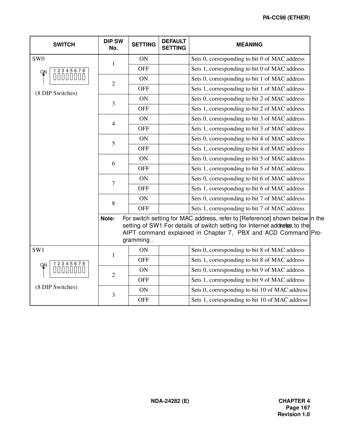 NEC 2400IMX Sets 0, corresponding to bit 0 of MAC address, Sets 1, corresponding to bit 0 of MAC address, DIP Switches 