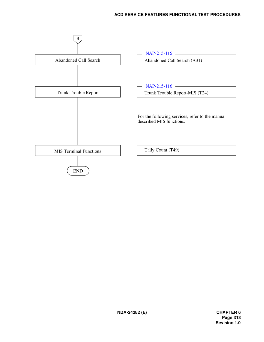 NEC 2400IMX Abandoned Call Search A31 Trunk Trouble Report, Trunk Trouble Report-MIS T24 MIS Terminal Functions, End 