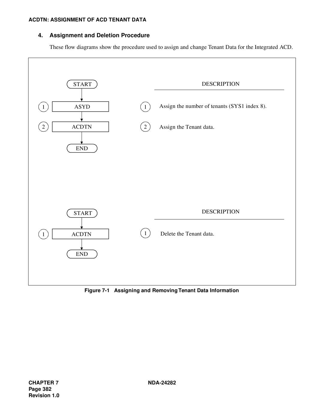 NEC 2400IMX system manual Start Asyd Acdtn Description, END Start Acdtn Description, Delete the Tenant data 