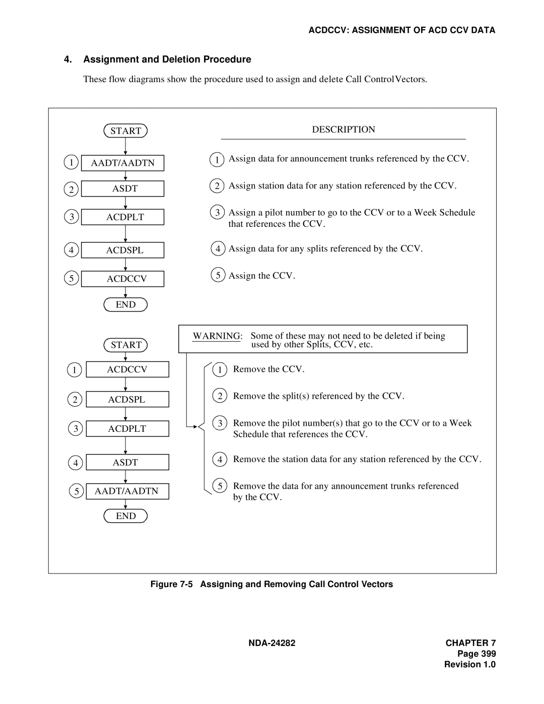 NEC 2400IMX Start AADT/AADTN Asdt Acdplt Acdspl Acdccv END Description, Assigning and Removing Call Control Vectors 