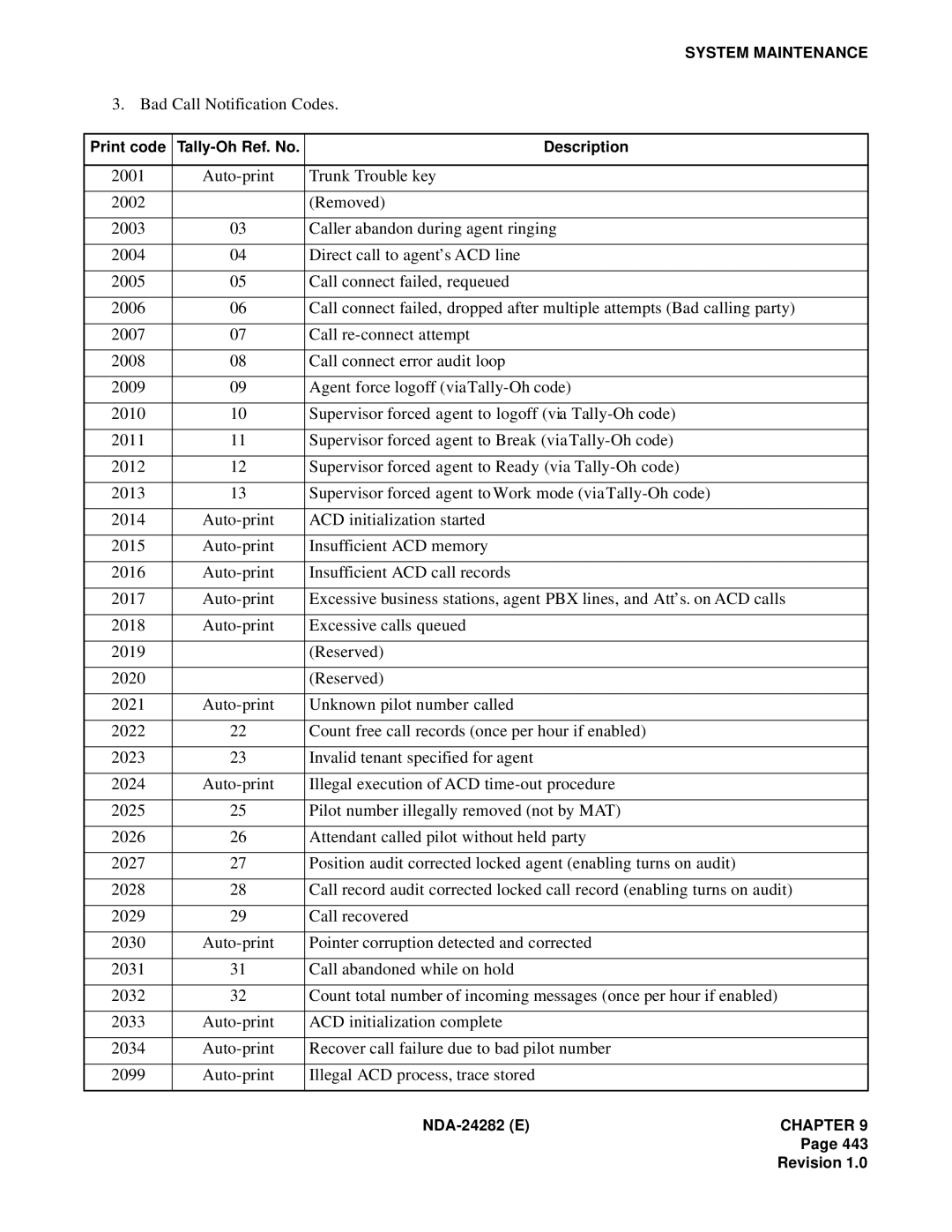 NEC 2400IMX system manual Bad Call Notification Codes 