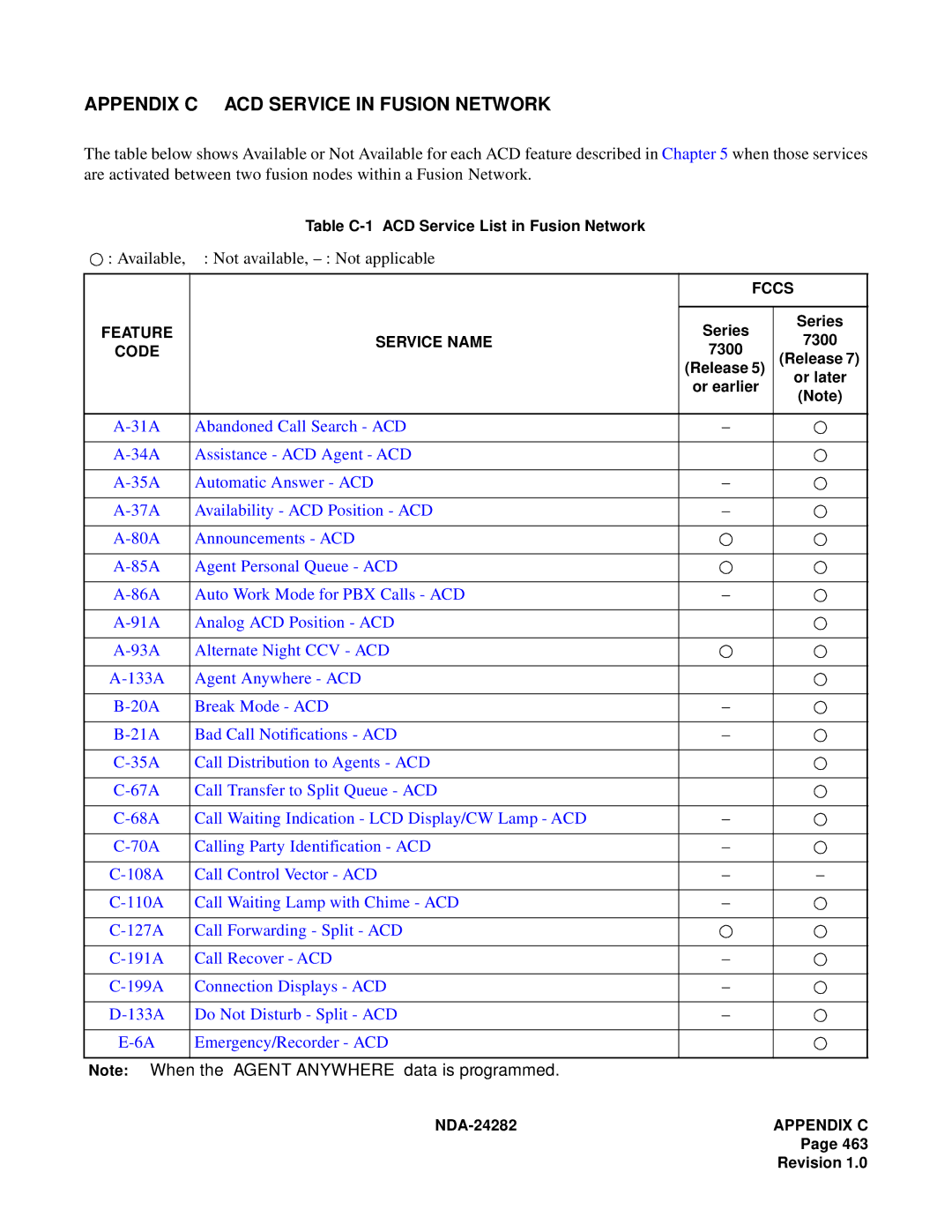 NEC 2400IMX system manual Appendix C ACD Service in Fusion Network, Available, ⋅ Not available, Not applicable 