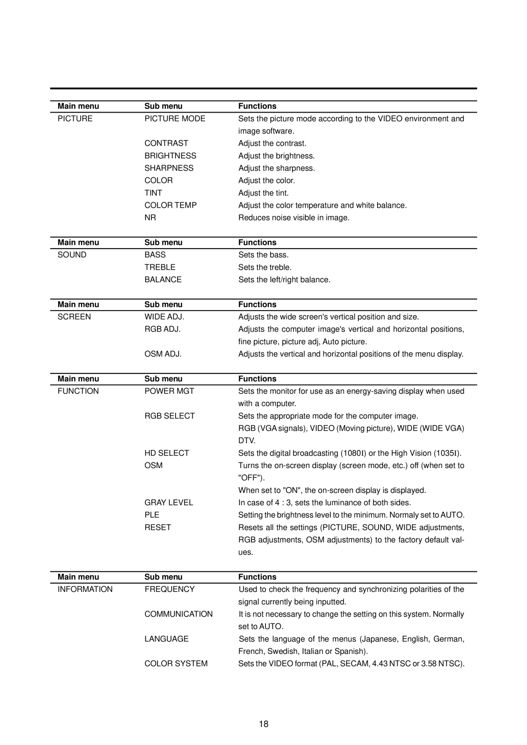 NEC 4210W user manual Main menu Sub menu Functions 