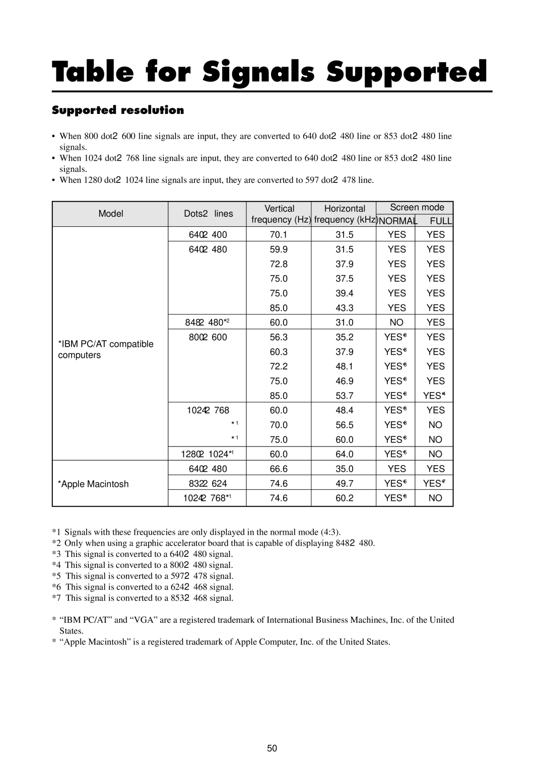 NEC 4210W user manual Table for Signals Supported, Supported resolution, Model Dots × lines Vertical Horizontal Screen mode 