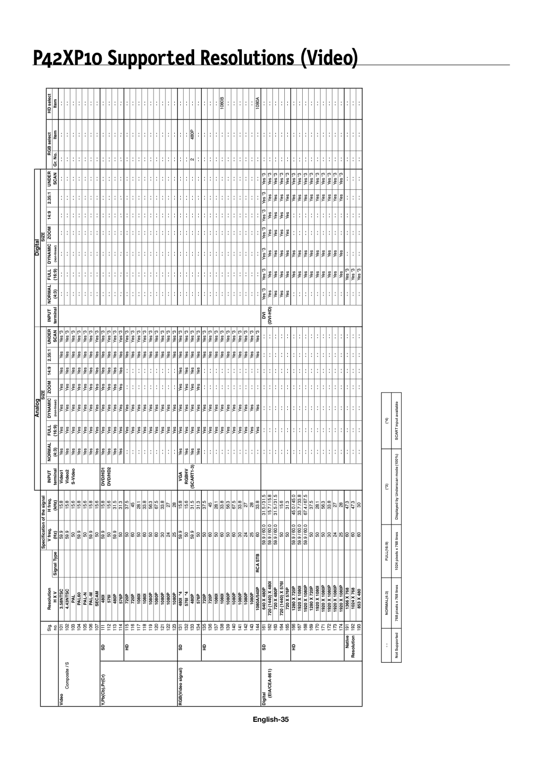 NEC 60XP10, 50XP10 user manual P42XP10 Supported Resolutions Video, English-35 