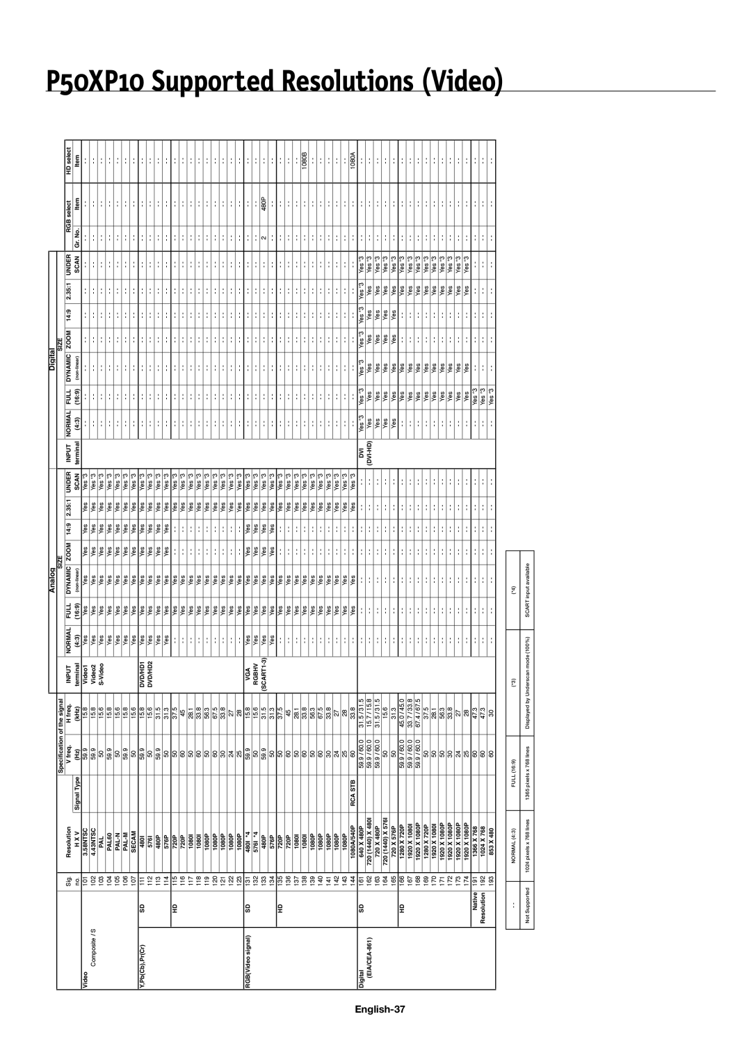 NEC 42XP10, 60XP10 user manual P50XP10 Supported Resolutions Video, English-37 