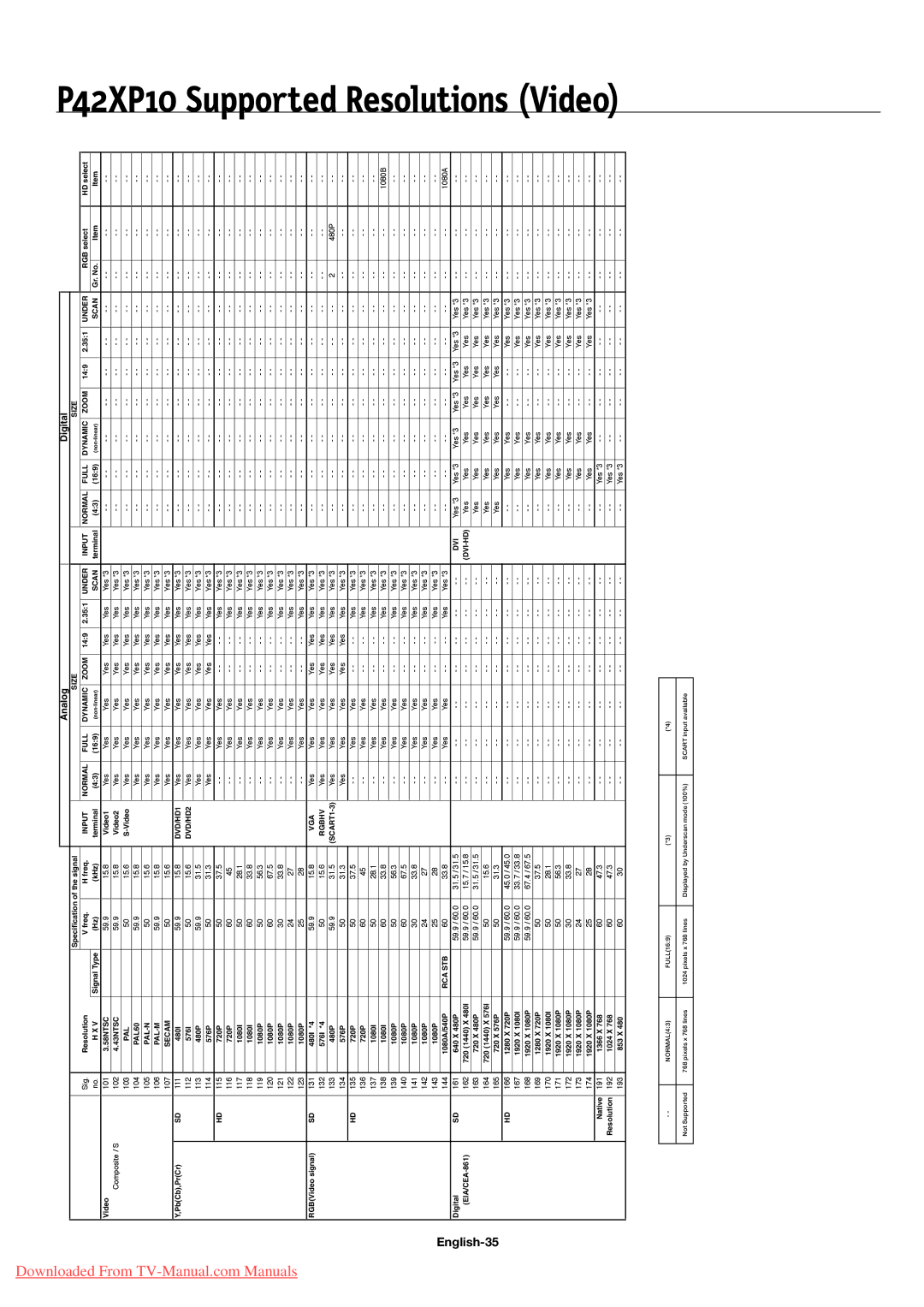 NEC 60XP10, 50XP10 user manual P42XP10 Supported Resolutions Video, English-35 