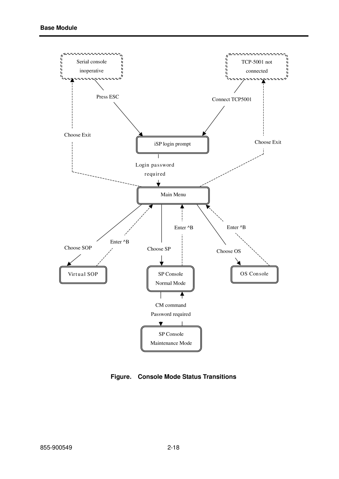 NEC NX7700i, 5020M-16 operation manual Figure. Console Mode Status Transitions 