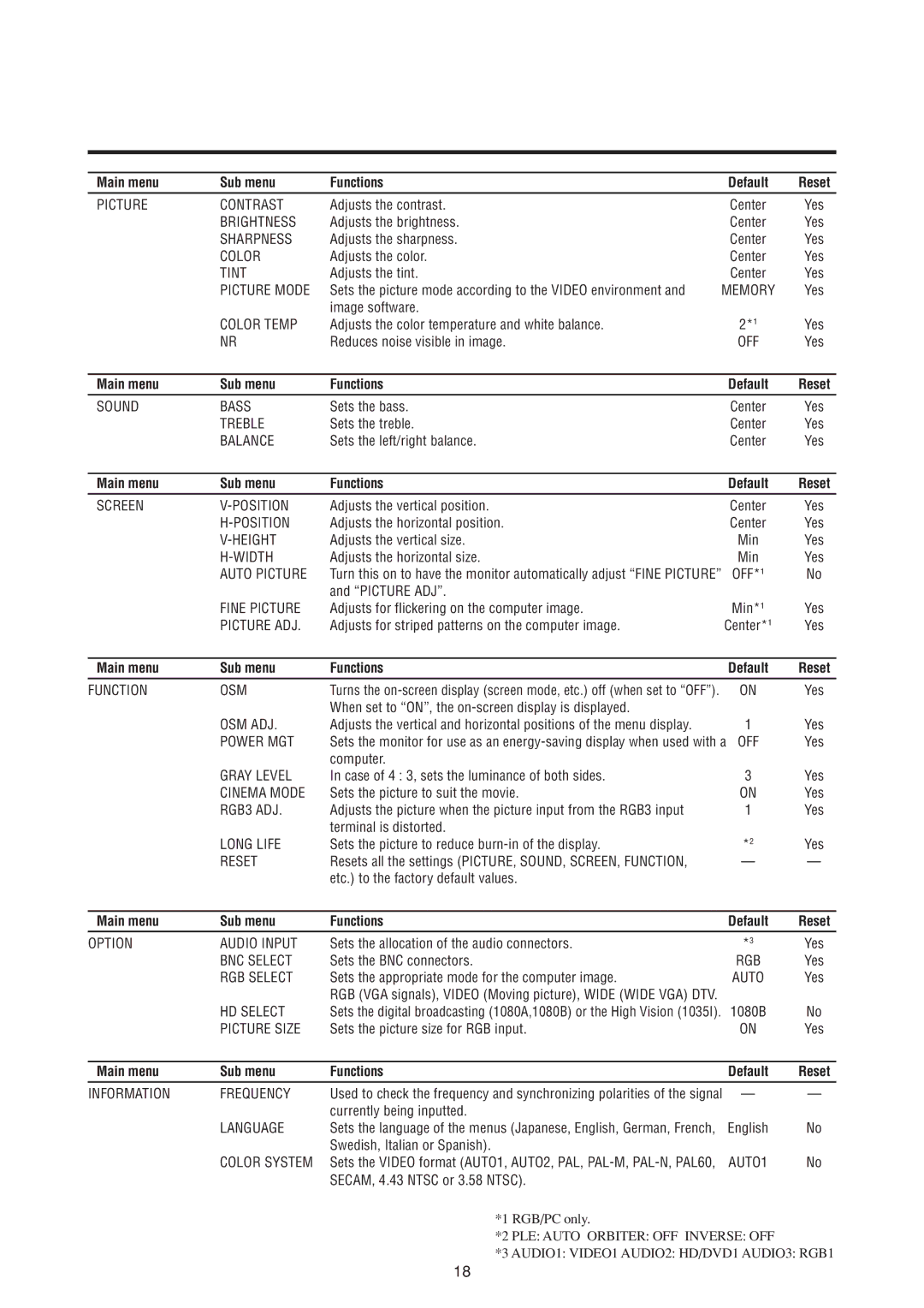 NEC 50MP1 user manual Main menu Sub menu Functions 