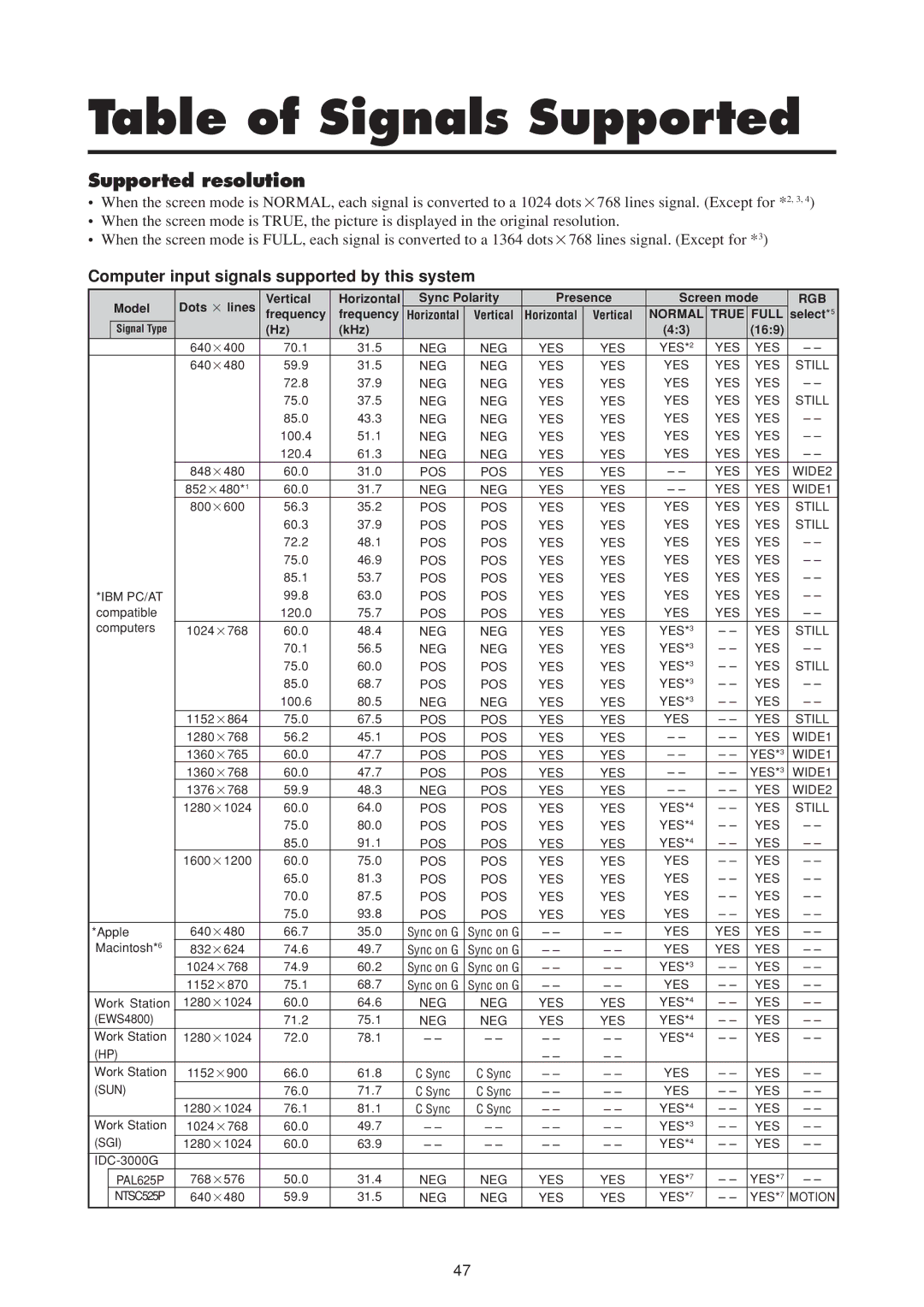 NEC 50MP1 user manual Table of Signals Supported, Supported resolution, Computer input signals supported by this system 