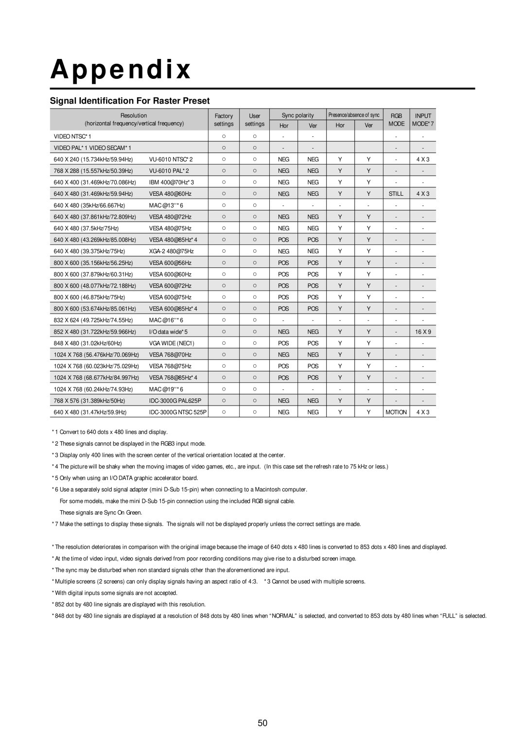 NEC 50PD1, 42PD2, 42PD2, 50PD1 user manual Appendix, Signal Identification For Raster Preset 