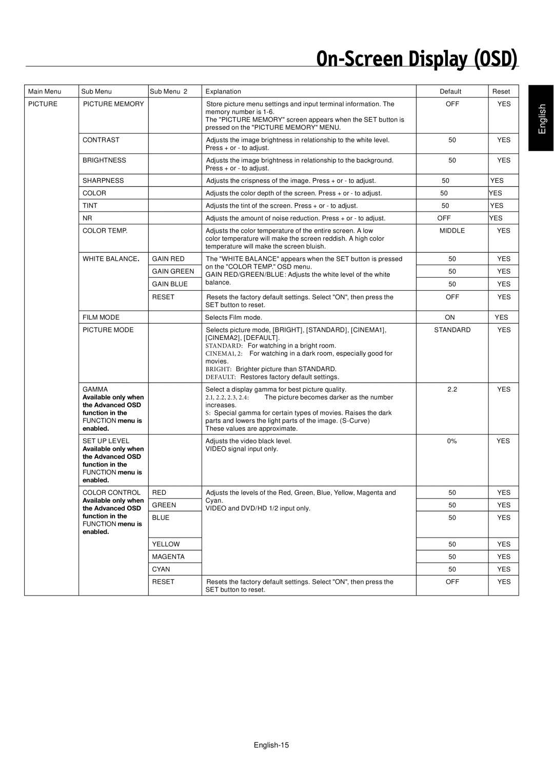 NEC 50XC10, 60XC10, 42XC10 user manual English-15, Yes 