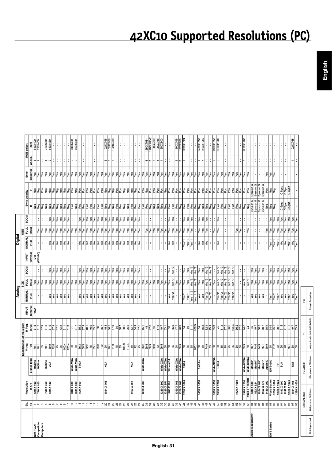 NEC 60XC10, 50XC10, 42XC10 user manual English-31, Analog Digital 