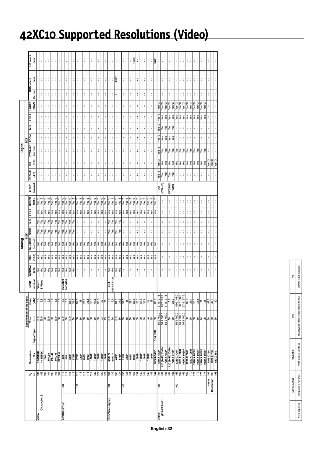 NEC 50XC10, 60XC10 user manual 42XC10 Supported Resolutions Video, English-32 