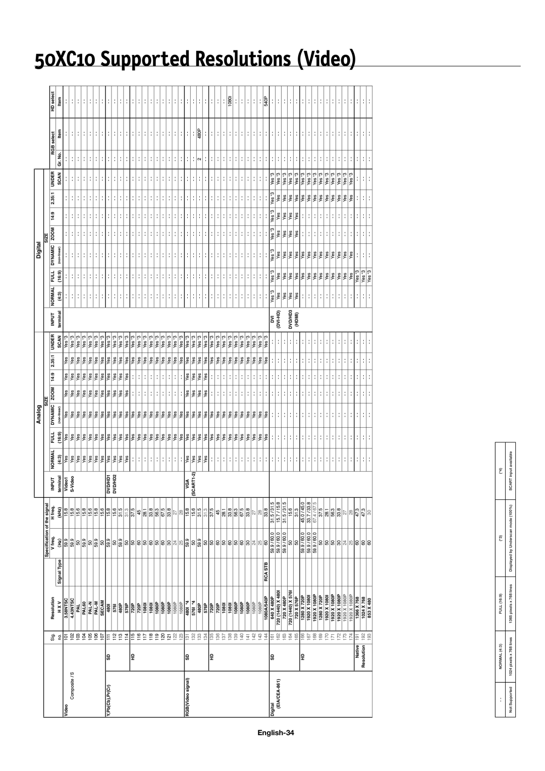 NEC 60XC10, 42XC10 user manual 50XC10 Supported Resolutions Video, English-34 