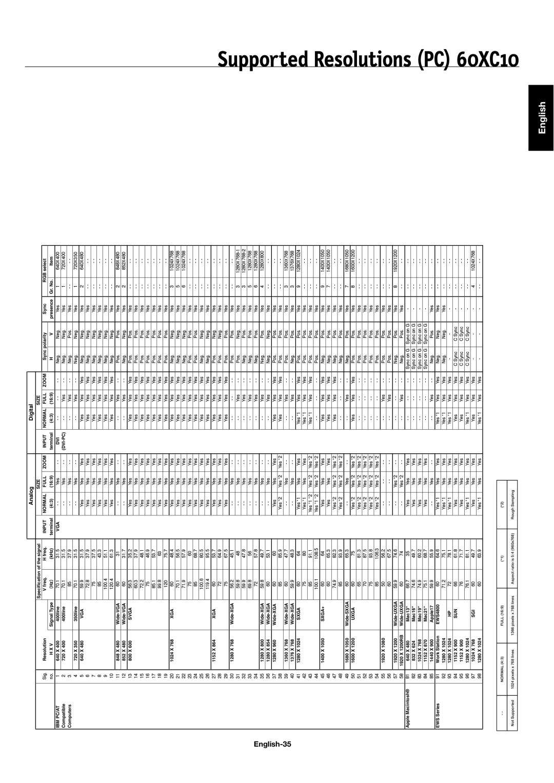 NEC 42XC10, 50XC10 user manual Supported Resolutions PC 60XC10, English-35 