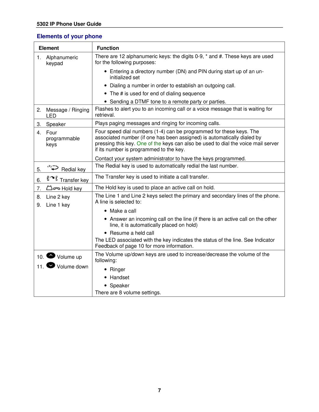 NEC 5302 manual Elements of your phone, Element Function 