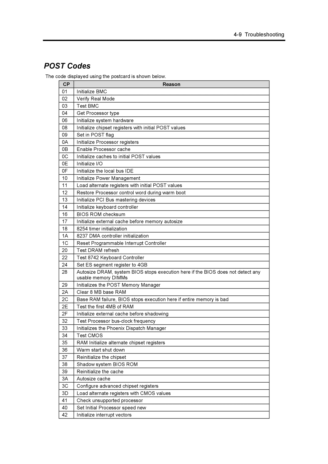 NEC 120Mf, 5800 manual Post Codes 