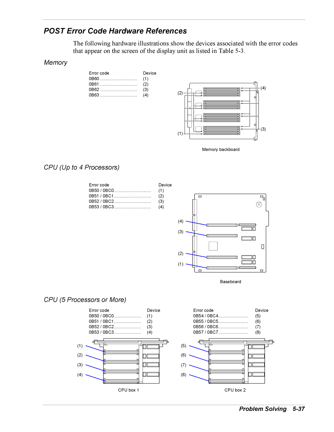 NEC 5800/180Ra-7 manual Post Error Code Hardware References, Memory 