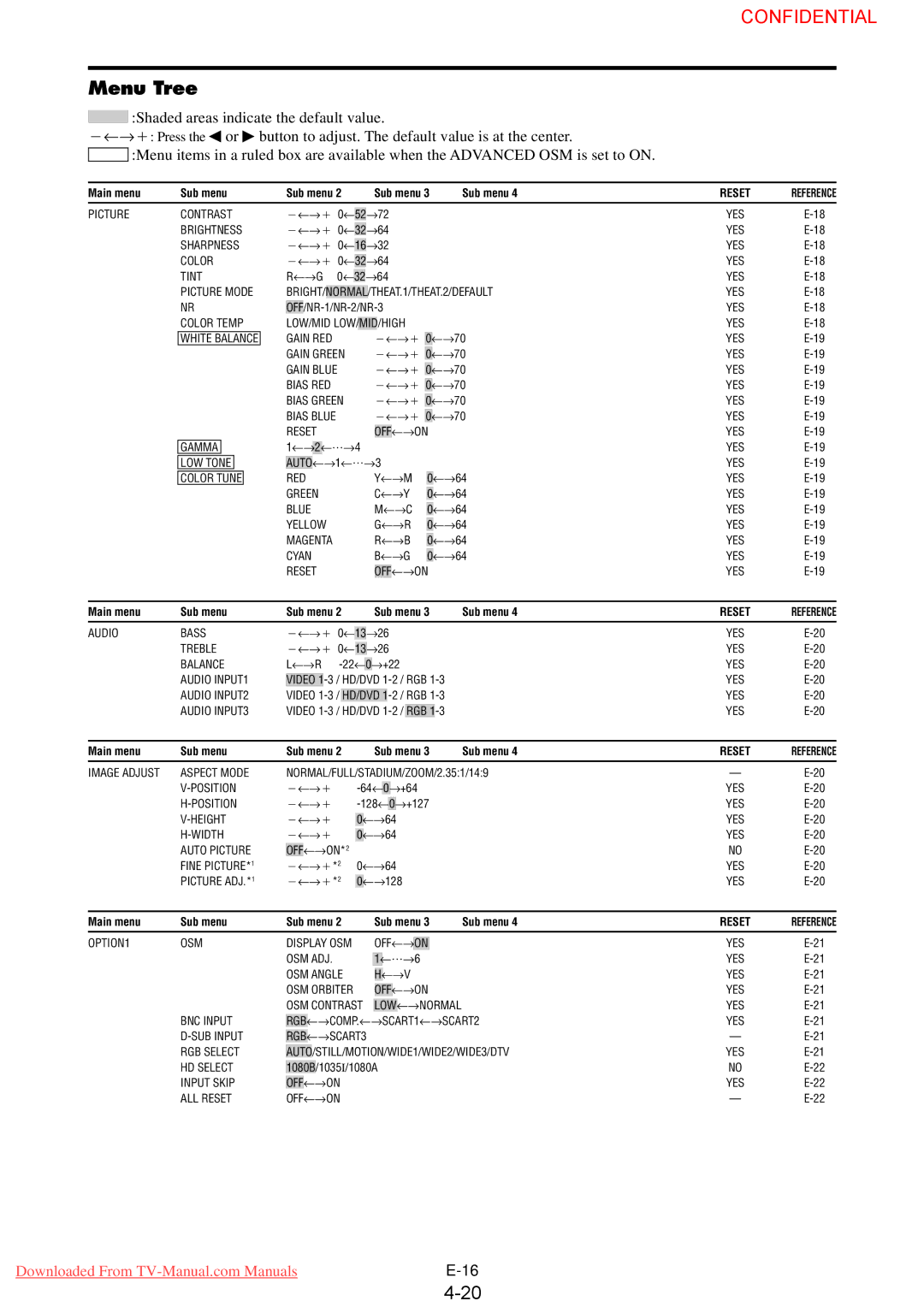 NEC 61XM3 user manual Menu Tree, Reset 