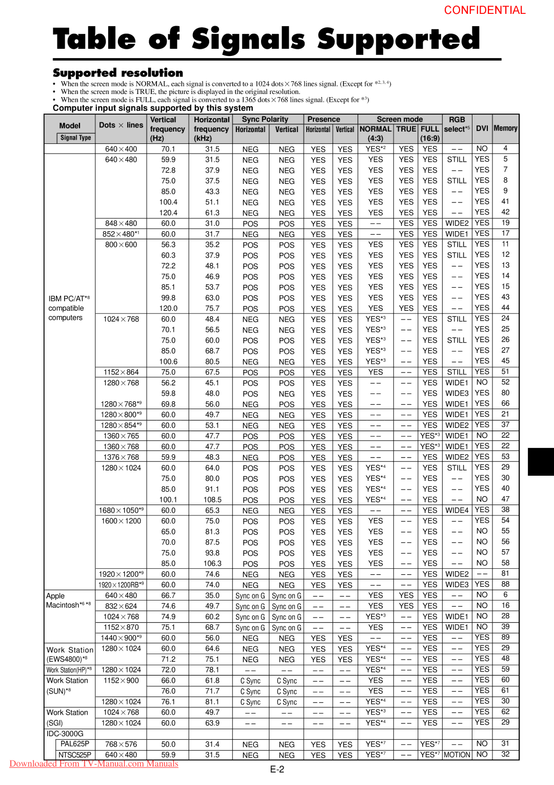 NEC 61XM3 user manual Table of Signals Supported, Supported resolution 