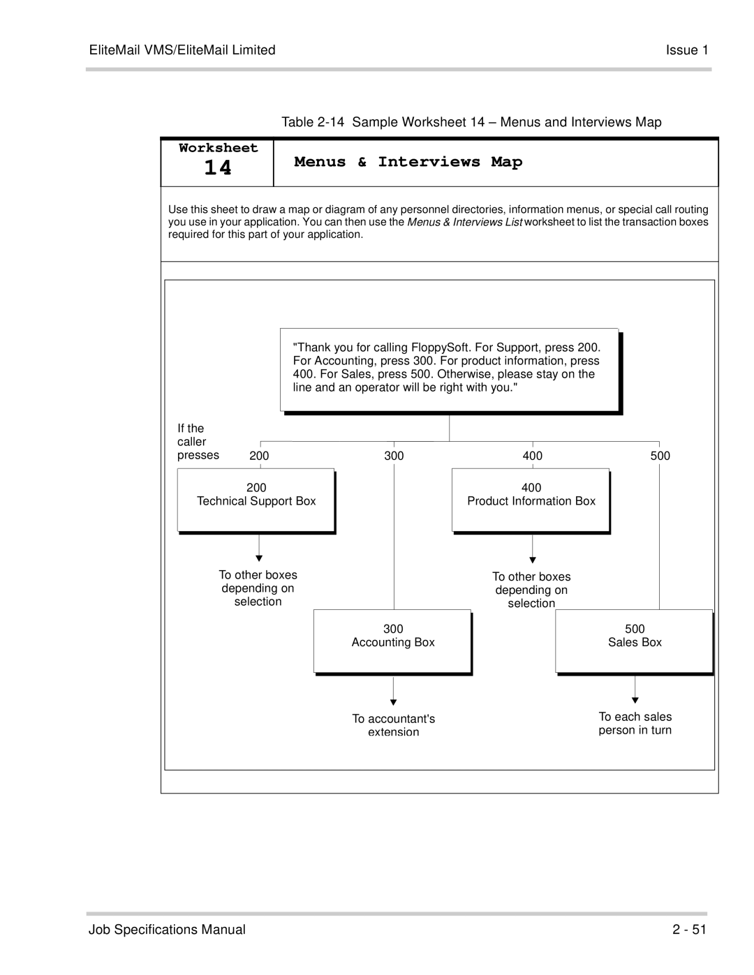 NEC 750176-1 manual Menus & Interviews Map 